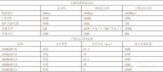 盤點網線的有效傳輸距離,安防人進!